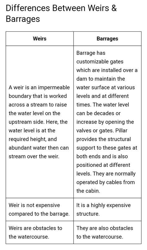 Weir and barrage difference - Brainly.in