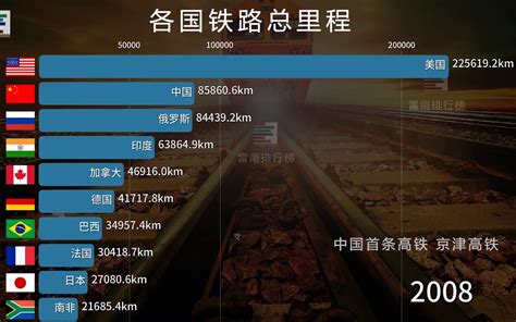 各国铁路里程排行榜1825-2019 21世纪后中国全速发力！_哔哩哔哩_bilibili