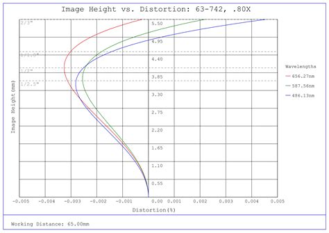 0.8X, 65mm WD CompactTL™ Telecentric Lens | Edmund Optics