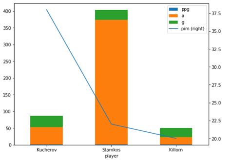 Image result for Bar Chart with Line Graph Python