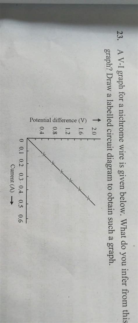 23.A V-I graph for a nichrome wire is given below. What do you infer ...