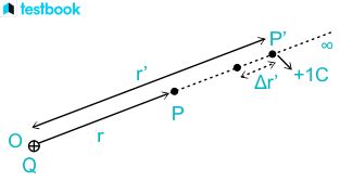 Image result for Electrostatic Potential Example