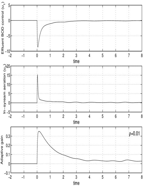 Image result for Control System Inputs