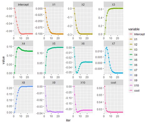 Image result for Cost Complexity Table R Script