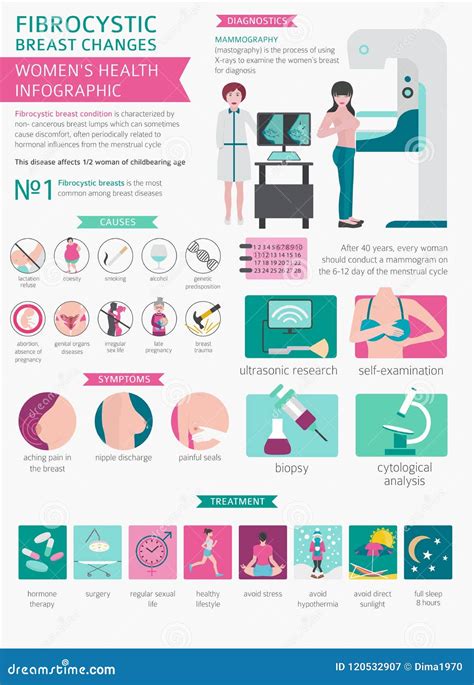 Fibrocystic Breast Changes Disease, Medical Infographic. Diagnostics, Symptoms, Treatment Stock ...