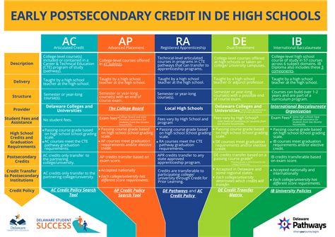 Earn College Credit in High School - Delaware Student Success