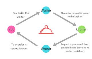 Image result for How to Apply API in Apex