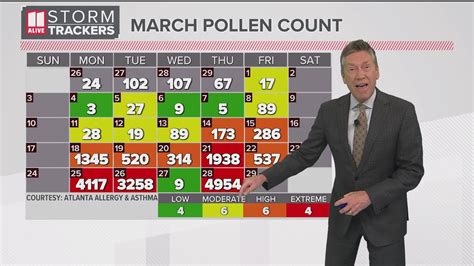 Pollen count in Atlanta is highest its been in 3 years, but there's ...