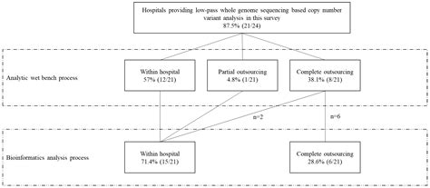 Experience of Low-Pass Whole-Genome Sequencing-Based Copy Number ...