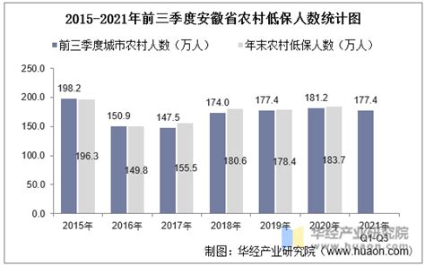 2015-2021年前三季度安徽省城市、农村低保人数及低保平均标准统计_华经情报网_华经产业研究院