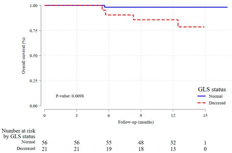 Predictive Value of Baseline Left Ventricular Global Longitudinal ...
