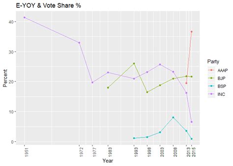 Legislative assembly - NCT of Delhi - Vote share of major political ...