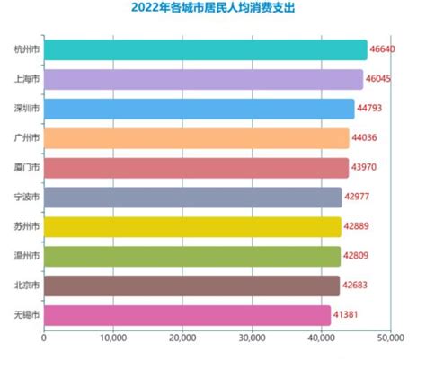 2022年中国人均消费十强城市出炉 宁波升至第6位-新闻中心-中国宁波网