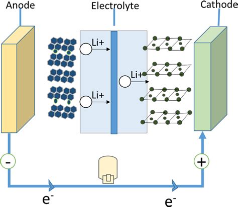 Li-Ion Battery Working 的图像结果