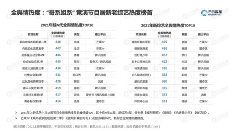 云合数据：2021综艺网播表现及用户分析报告（附下载） | 互联网数据资讯网-199IT | 中文互联网数据研究资讯中心-199IT