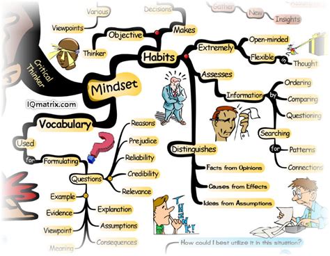Image result for Concept Mapping Learning