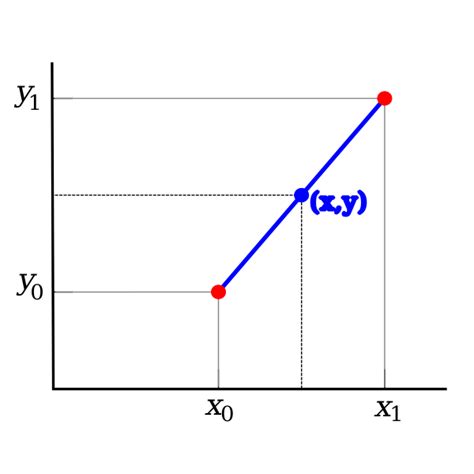 Linear Interpolation a Level Maths 的图像结果