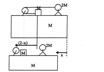 A block of mass M is tied to one end of a massless rope. The other end ...