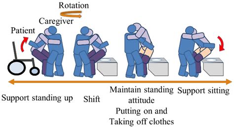 Hip Lift Transfer Assistive System for Reducing Burden on Caregiver’s Waist