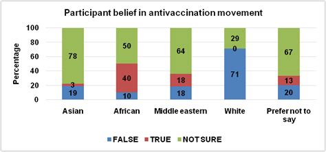 Fig. 2: Bar chart displaying personal beliefs on antivaccination ...