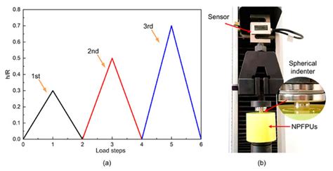 Stress-Softening in Particle-Filled Polyurethanes under Cyclic ...