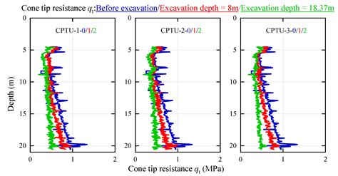 Excavation-Induced Disturbance in Natural Structured Clay: In-Situ ...