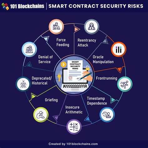Smart Contract Problems 的图像结果