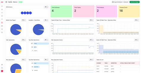 Image result for MySQL Dashboard