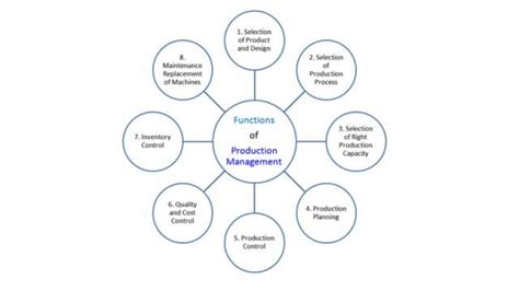 Image result for Functions of Production Management