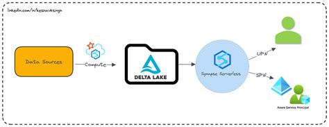 Image result for Serverless Pool Azure