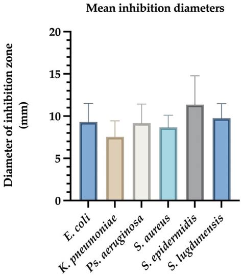 Silver Nanoparticles Functionalized with Polymeric Substances to Reduce ...