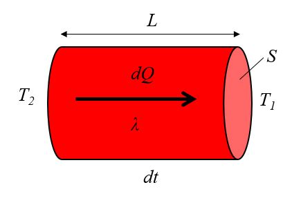 Image result for Conduction Simple