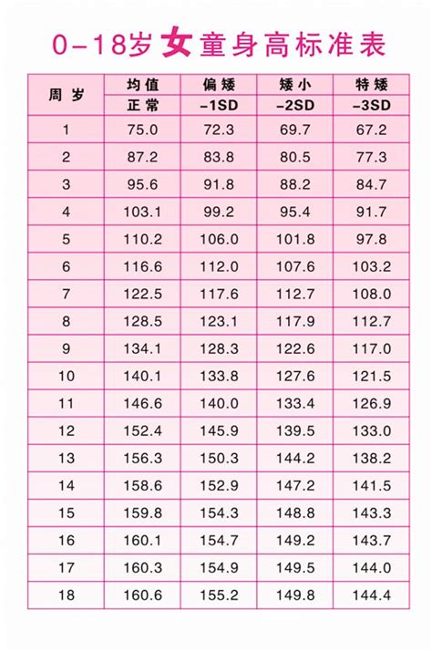 0-18岁儿童及青少年身高标准表