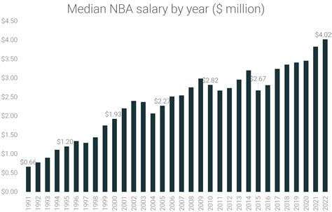 NBA salaries analysis (1991-2022) | RunRepeat