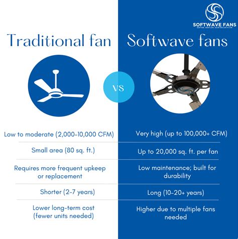 Softwave HVLS Fans vs Traditional Fans: Which is Better for Your Busin ...