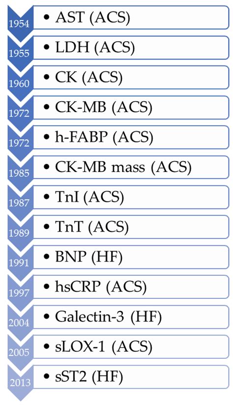 Biomarker Development in Cardiology: Reviewing the Past to Inform the ...
