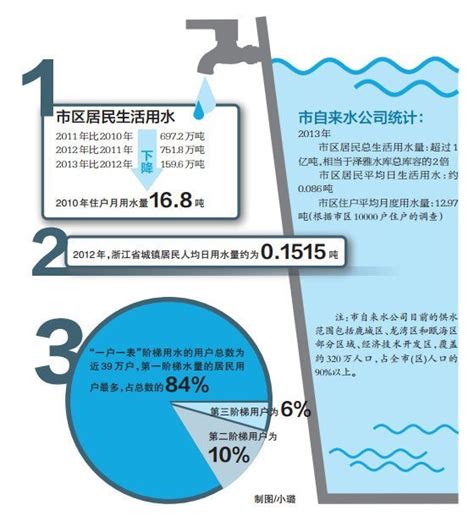 中国平均每月家庭用水量是多少吨？-