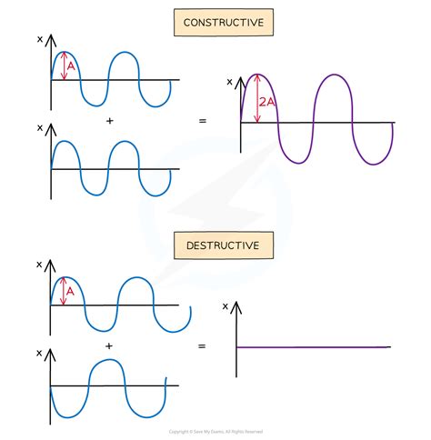 Image result for Complex Wave Interference