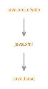 java.xml.crypto (Java SE 11 & JDK 11 )