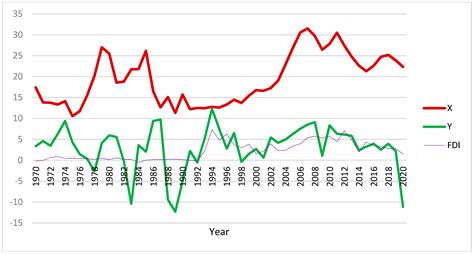 Foreign Direct Investment and Exports Stimulate Economic Growth? Evidence of Equilibrium ...