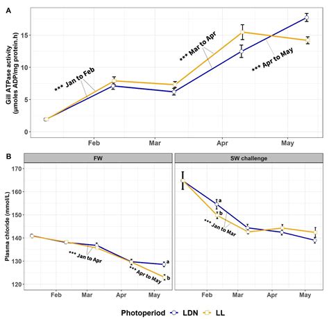 Effect of Photoperiod and Transfer Time on Atlantic Salmon Smolt ...