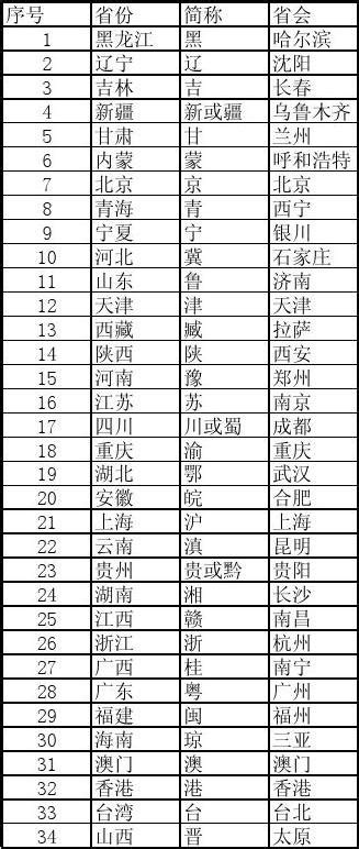 中国省份城市中英文对照表_文档下载