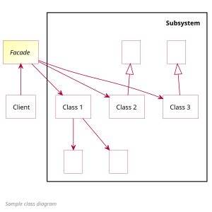 Image result for Facade Software Design Pattern