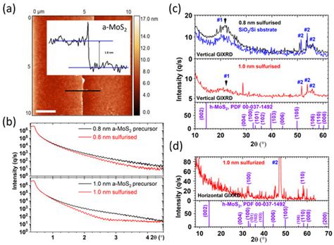 Fabrication of High-Quality MoS2/Graphene Lateral Heterostructure ...