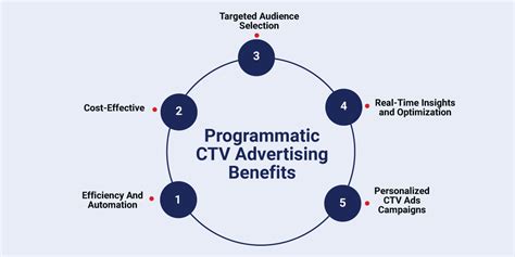 Programmatic CTV How Does It Work 的图像结果