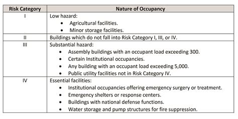 Seismic Design Category Seismic Map: For Reference Only. Contact Your