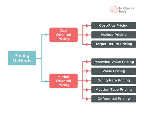 Want a thriving business? focus on pricing methods