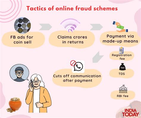 Conned for coins: Facebook ads promise crores, deliver scams - India Today