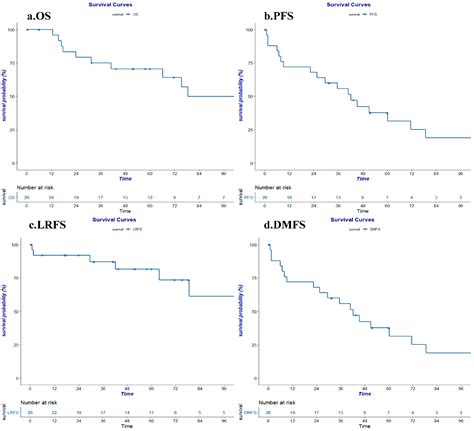 A Single Center Analysis of Thymic Neuroendocrine Tumors