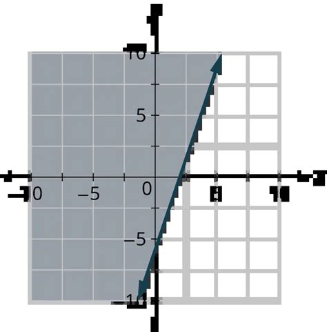 Image result for X Less than 7 Linear Graph